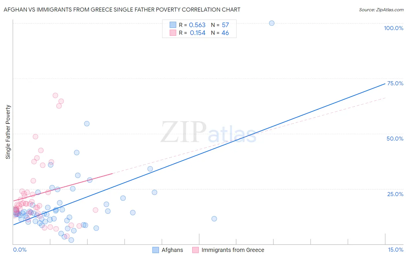 Afghan vs Immigrants from Greece Single Father Poverty