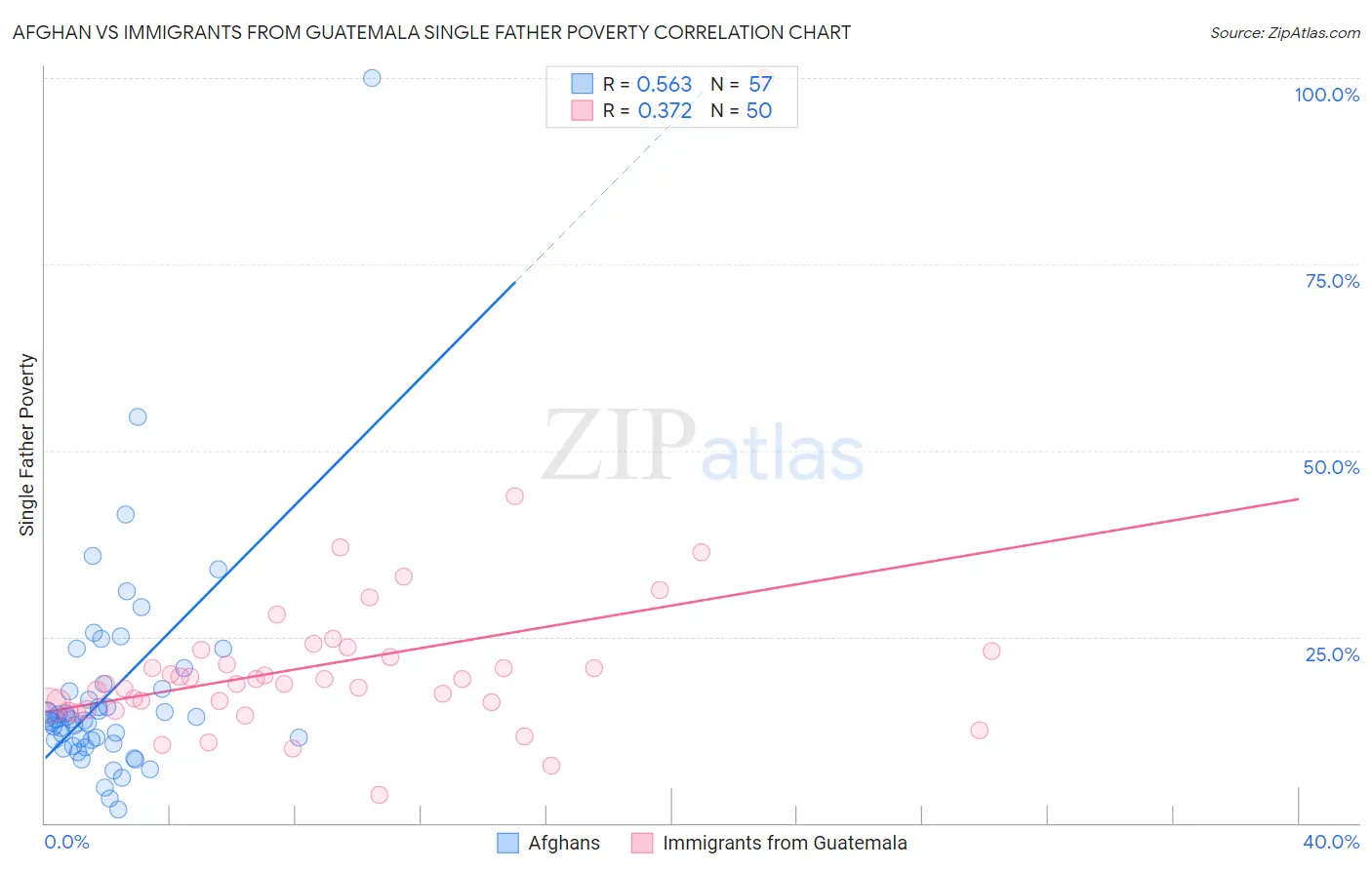 Afghan vs Immigrants from Guatemala Single Father Poverty