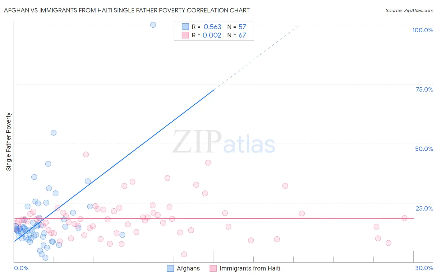 Afghan vs Immigrants from Haiti Single Father Poverty