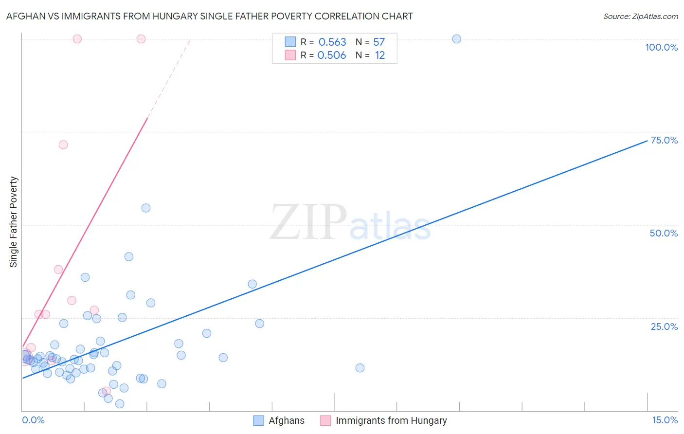 Afghan vs Immigrants from Hungary Single Father Poverty