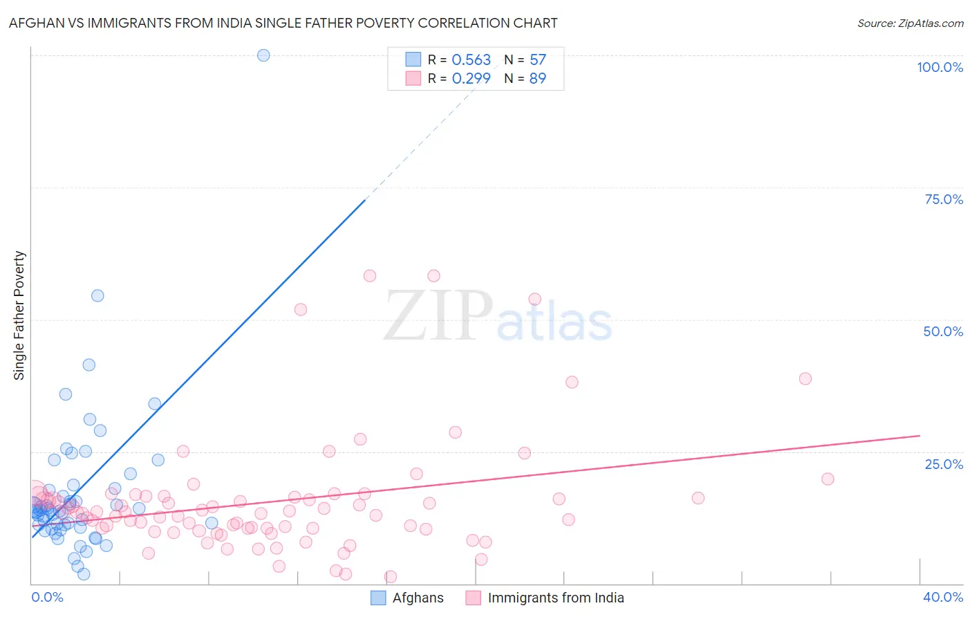 Afghan vs Immigrants from India Single Father Poverty