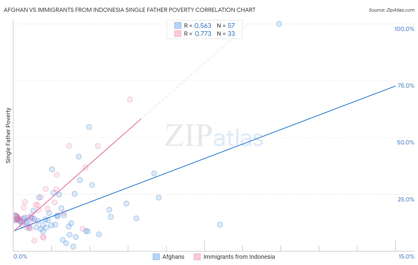 Afghan vs Immigrants from Indonesia Single Father Poverty