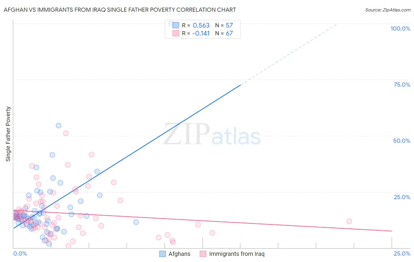 Afghan vs Immigrants from Iraq Single Father Poverty