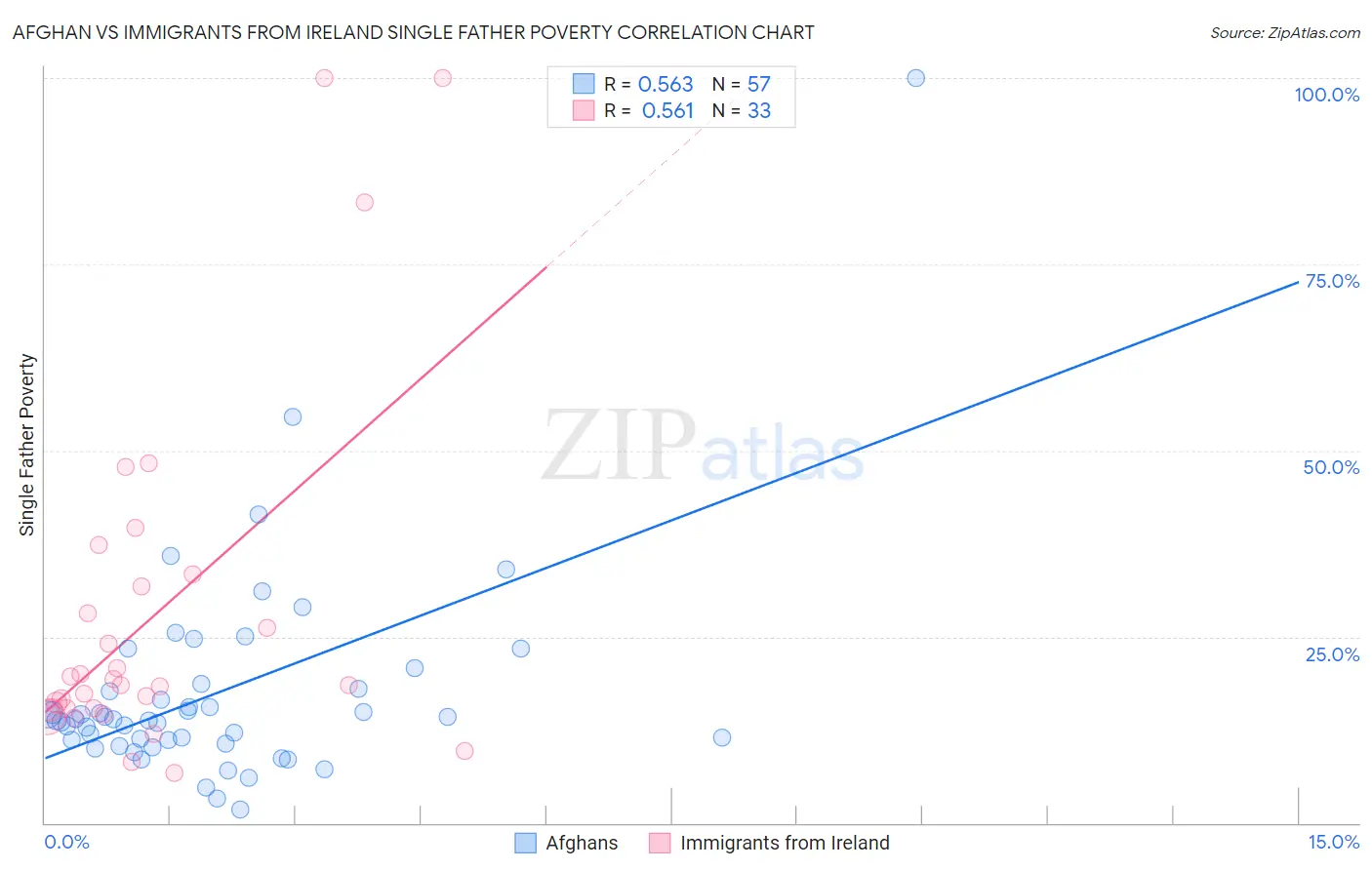 Afghan vs Immigrants from Ireland Single Father Poverty