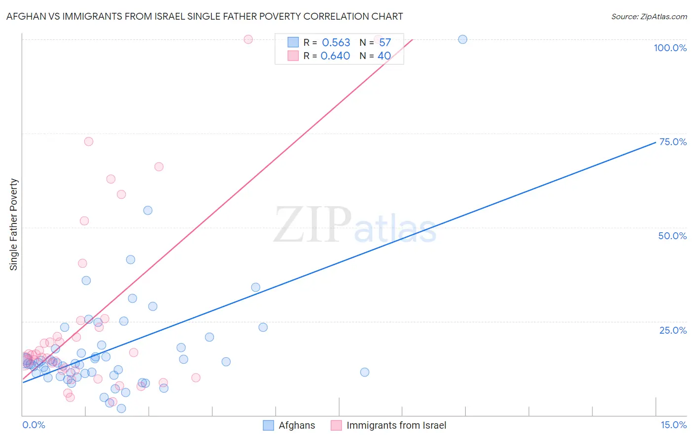 Afghan vs Immigrants from Israel Single Father Poverty