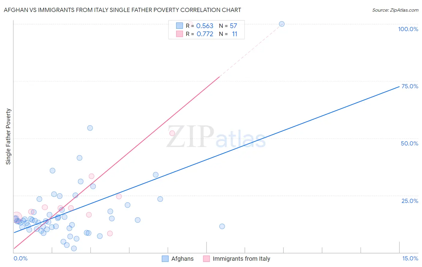 Afghan vs Immigrants from Italy Single Father Poverty