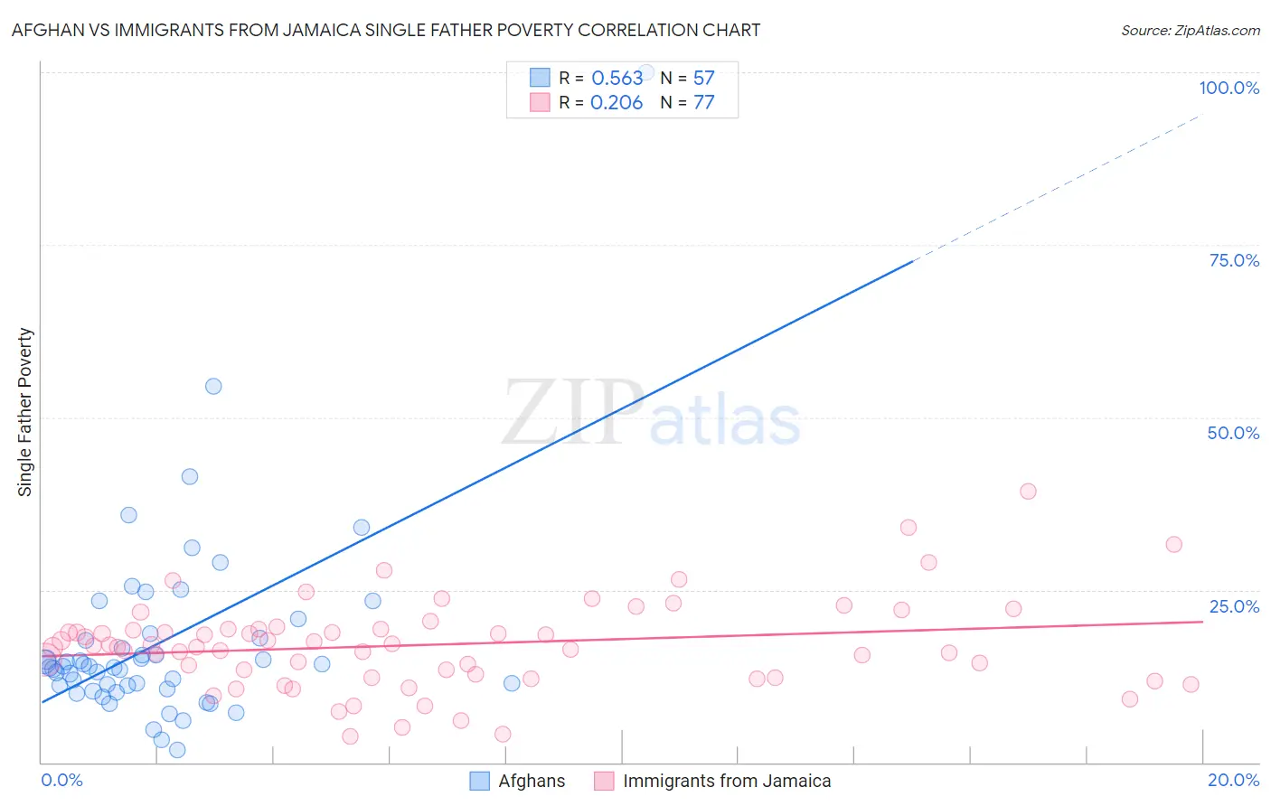 Afghan vs Immigrants from Jamaica Single Father Poverty