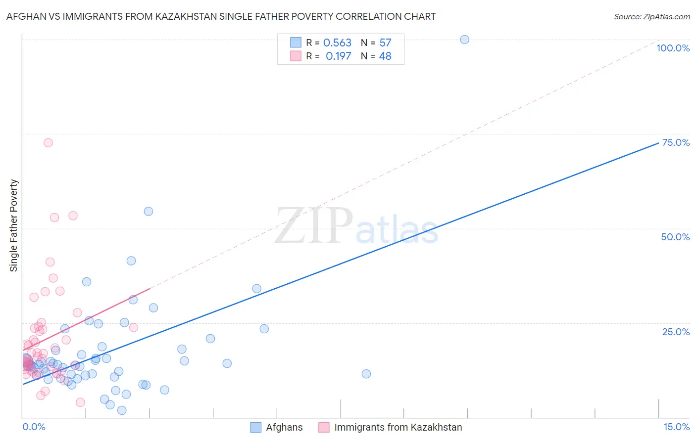 Afghan vs Immigrants from Kazakhstan Single Father Poverty