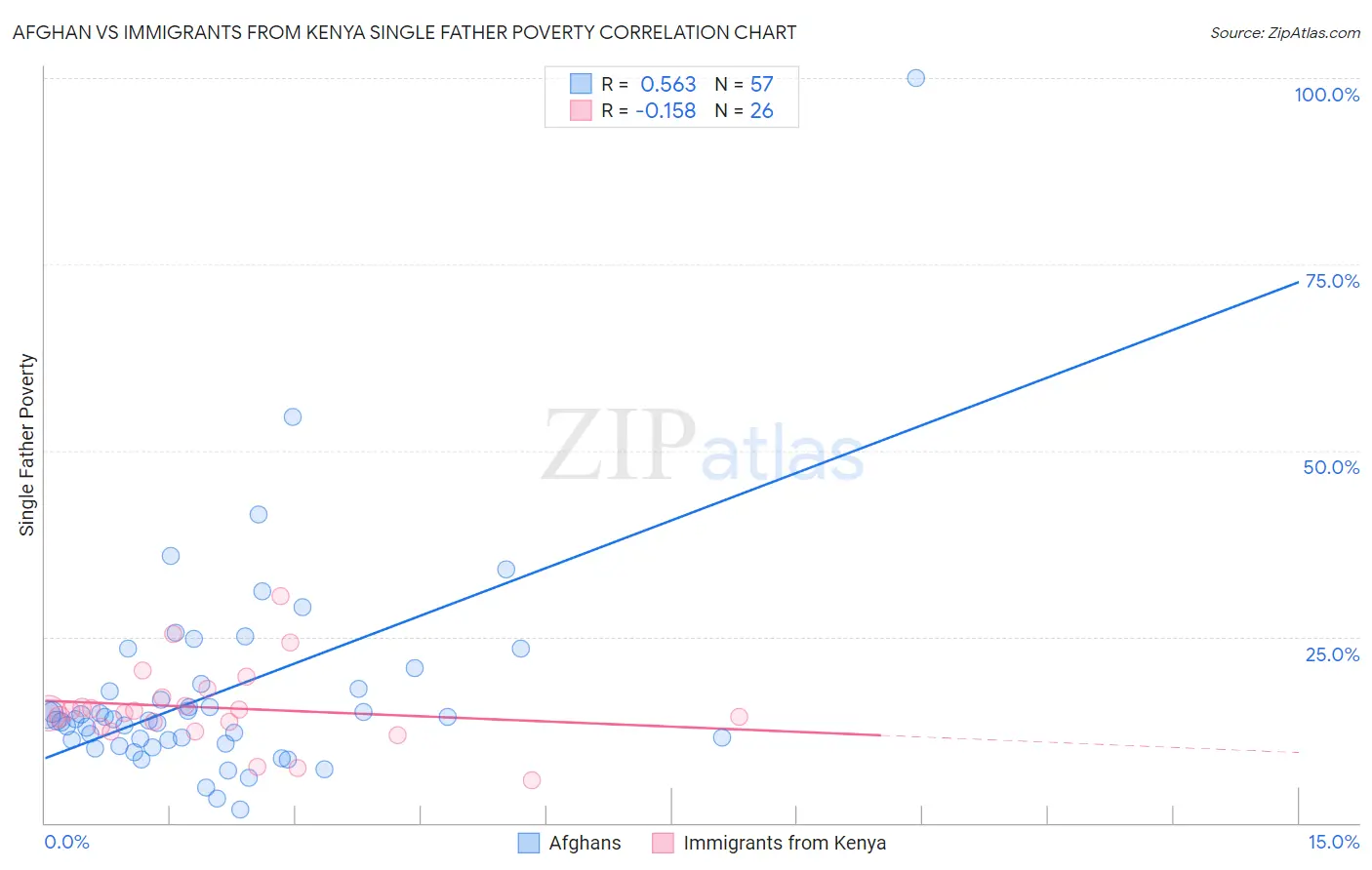 Afghan vs Immigrants from Kenya Single Father Poverty