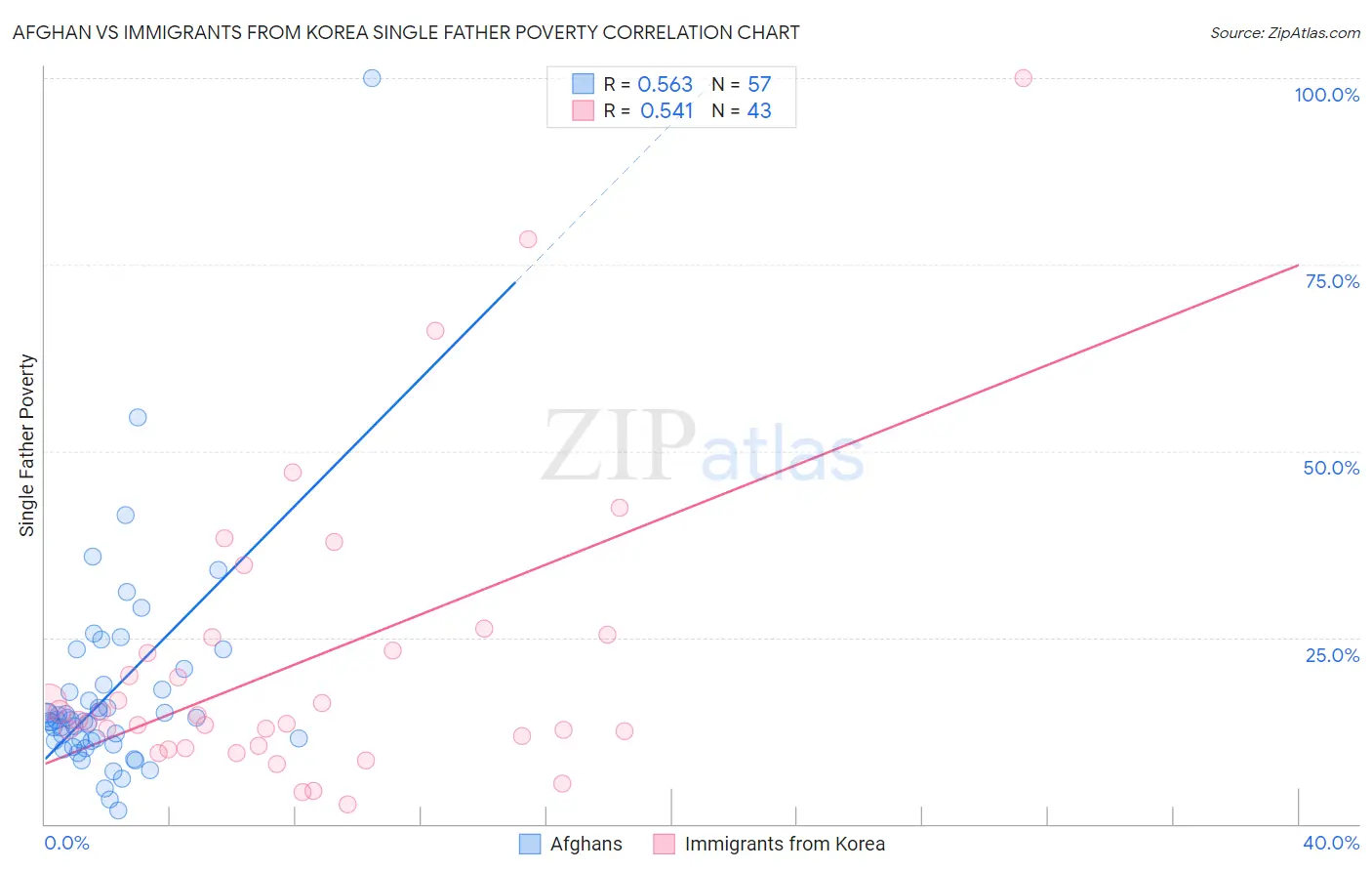 Afghan vs Immigrants from Korea Single Father Poverty