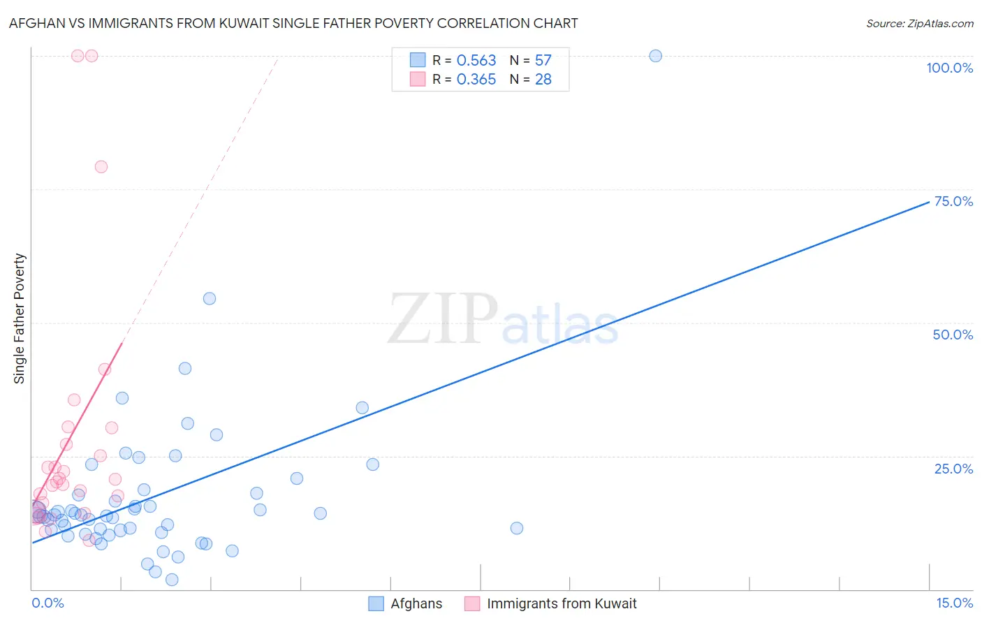 Afghan vs Immigrants from Kuwait Single Father Poverty