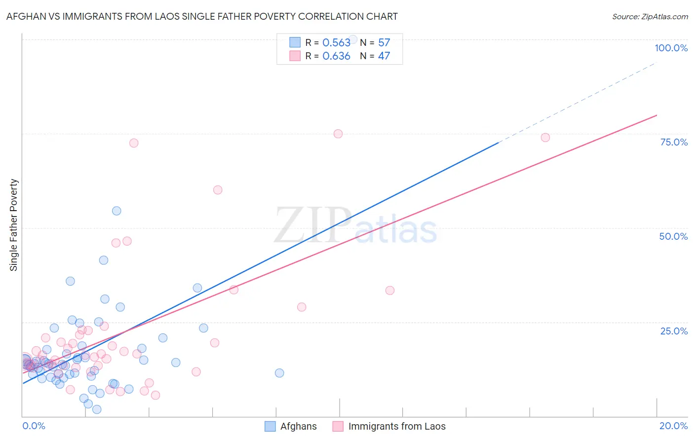 Afghan vs Immigrants from Laos Single Father Poverty