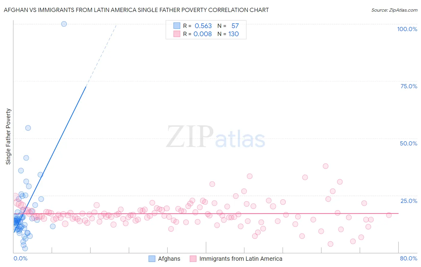 Afghan vs Immigrants from Latin America Single Father Poverty
