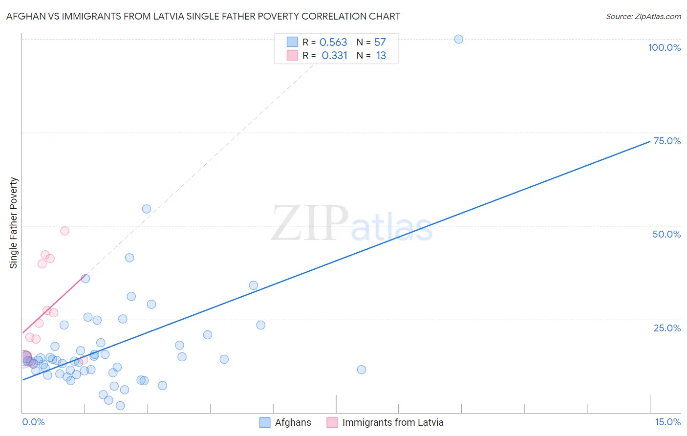 Afghan vs Immigrants from Latvia Single Father Poverty