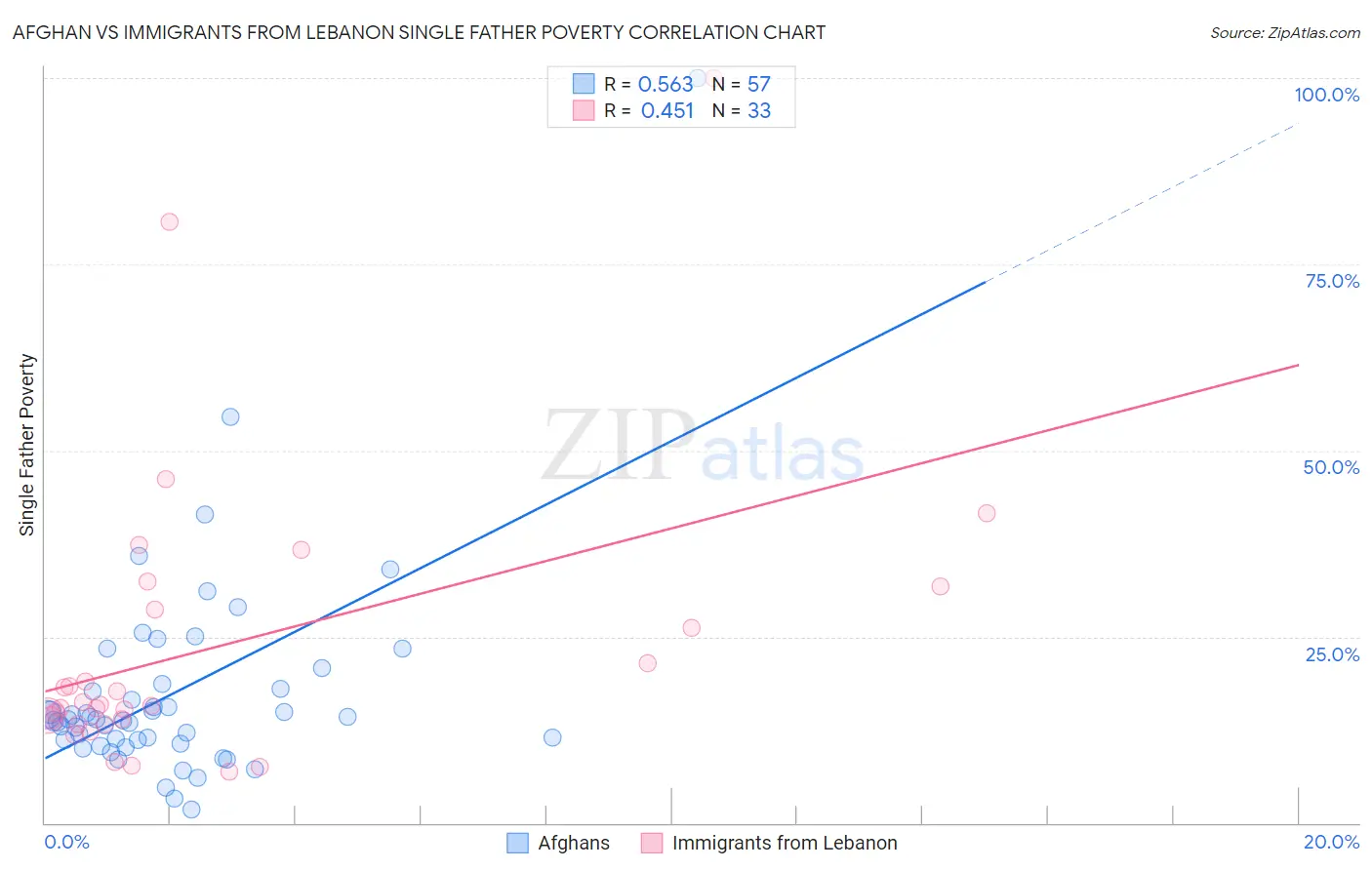 Afghan vs Immigrants from Lebanon Single Father Poverty