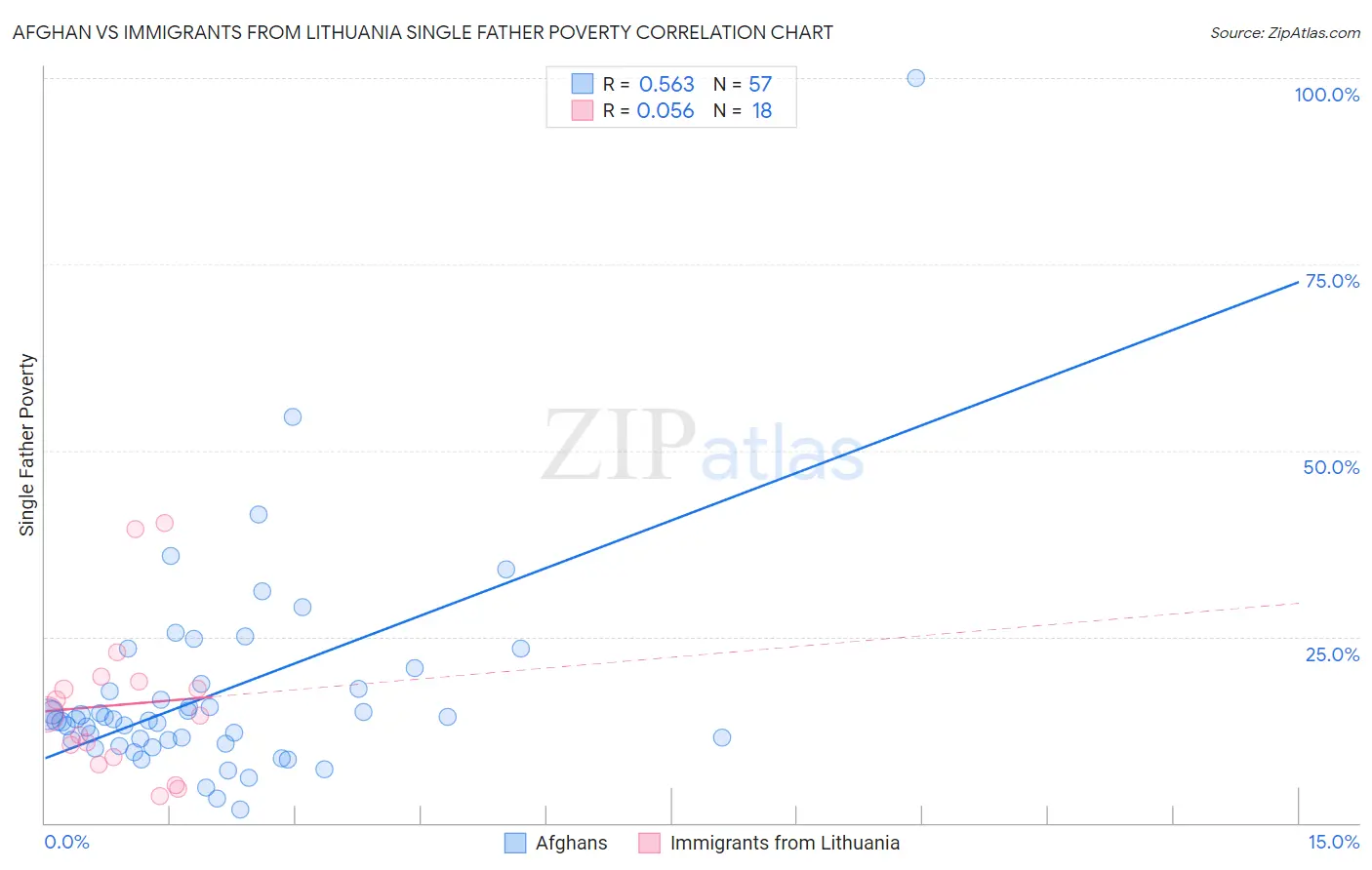 Afghan vs Immigrants from Lithuania Single Father Poverty