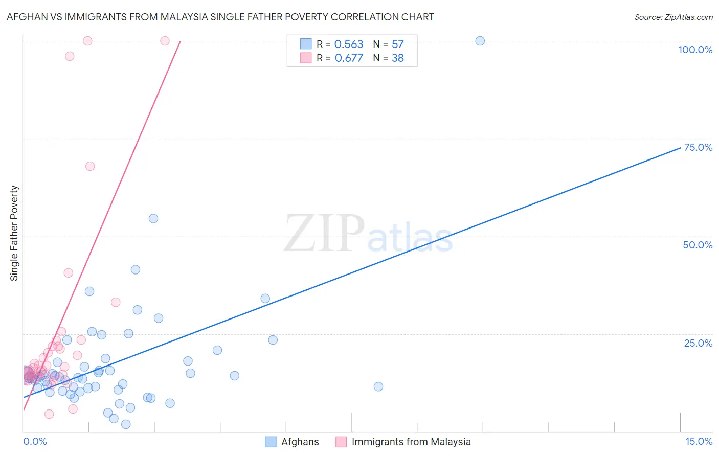 Afghan vs Immigrants from Malaysia Single Father Poverty