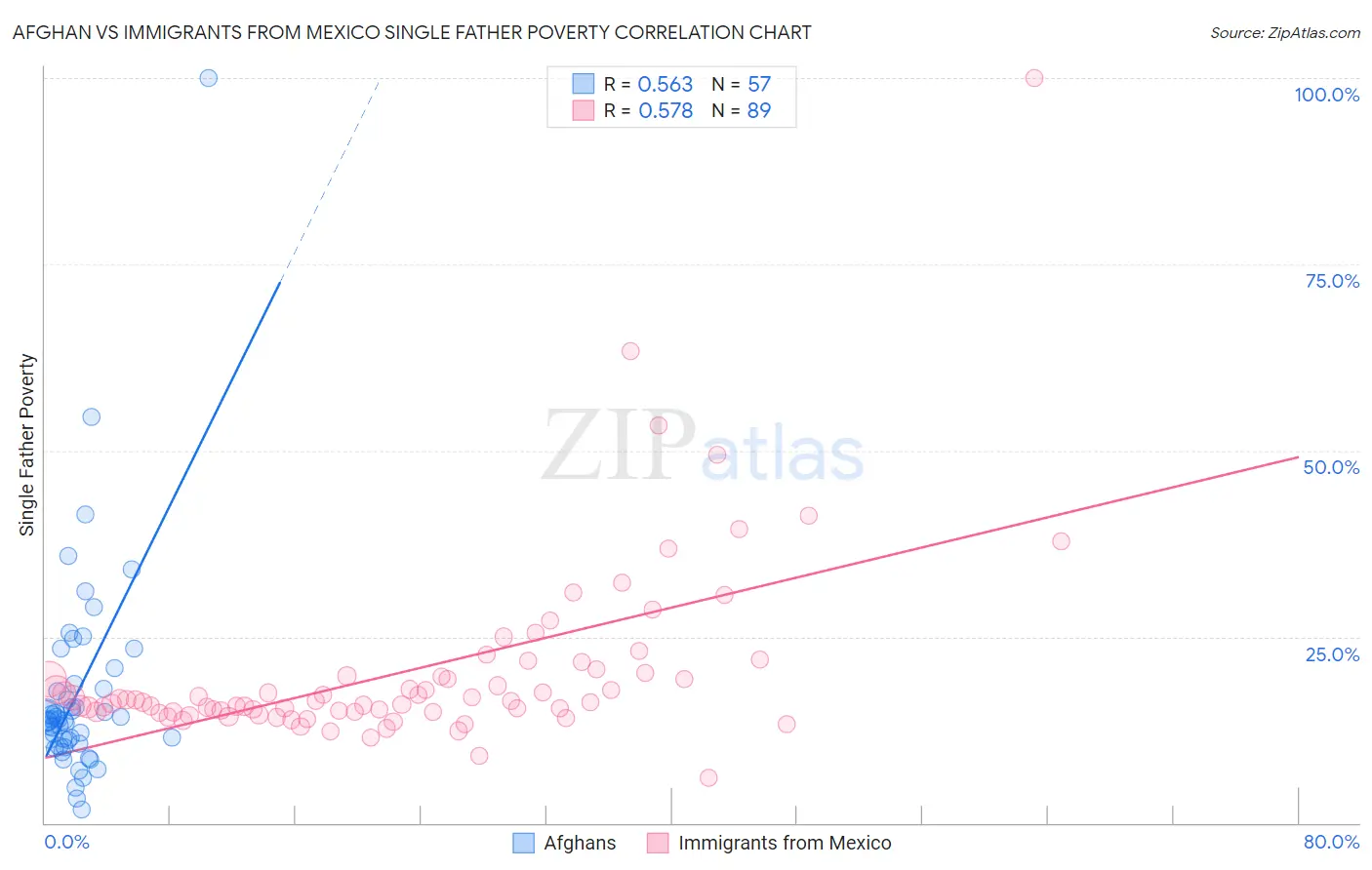 Afghan vs Immigrants from Mexico Single Father Poverty