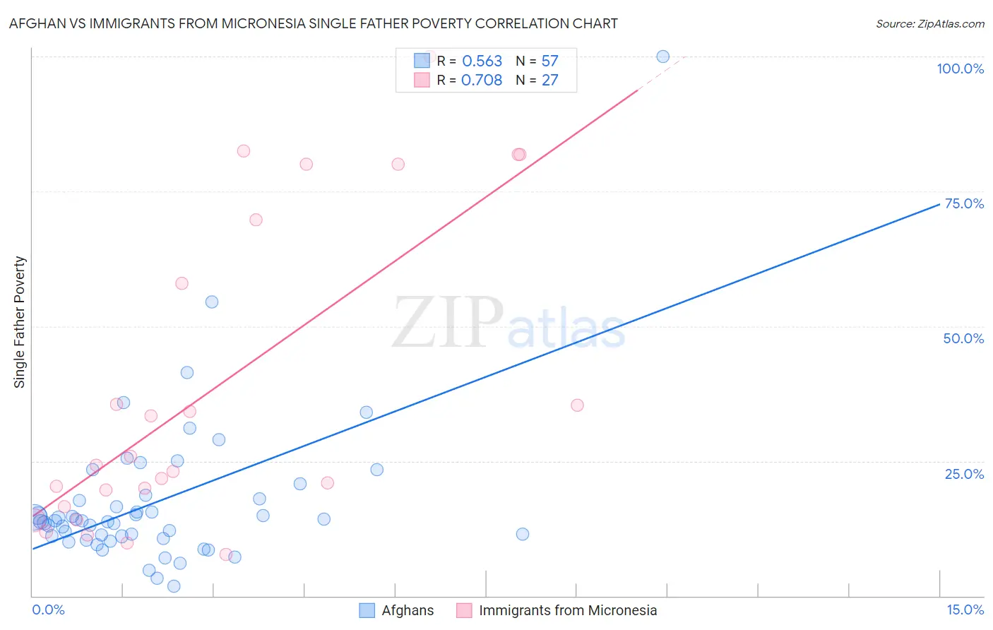 Afghan vs Immigrants from Micronesia Single Father Poverty