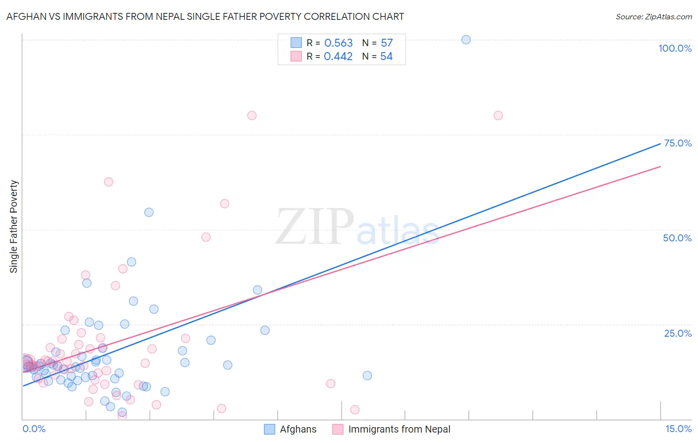 Afghan vs Immigrants from Nepal Single Father Poverty