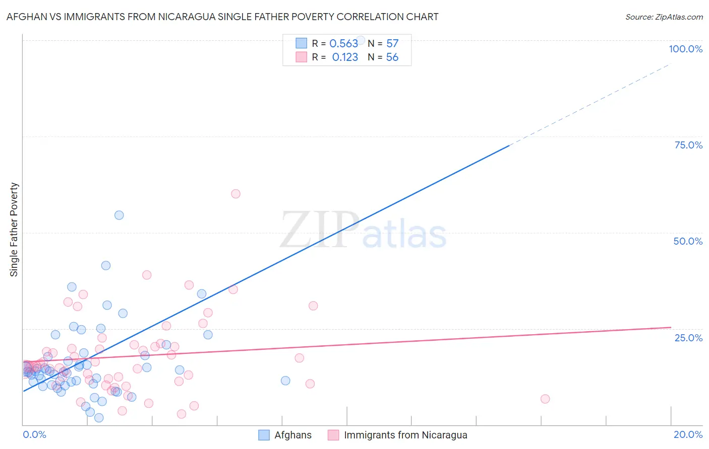 Afghan vs Immigrants from Nicaragua Single Father Poverty