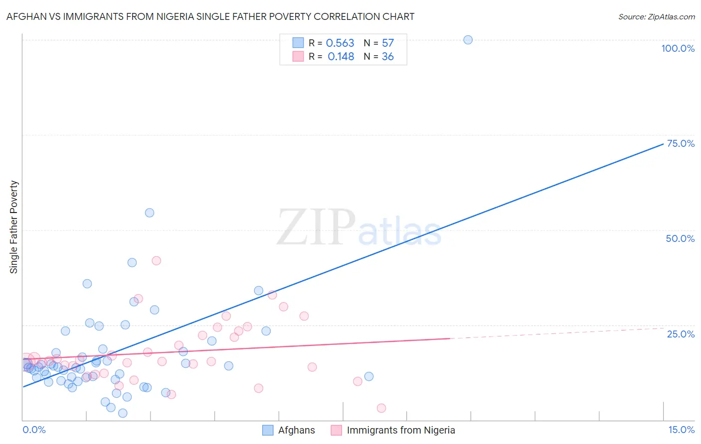 Afghan vs Immigrants from Nigeria Single Father Poverty