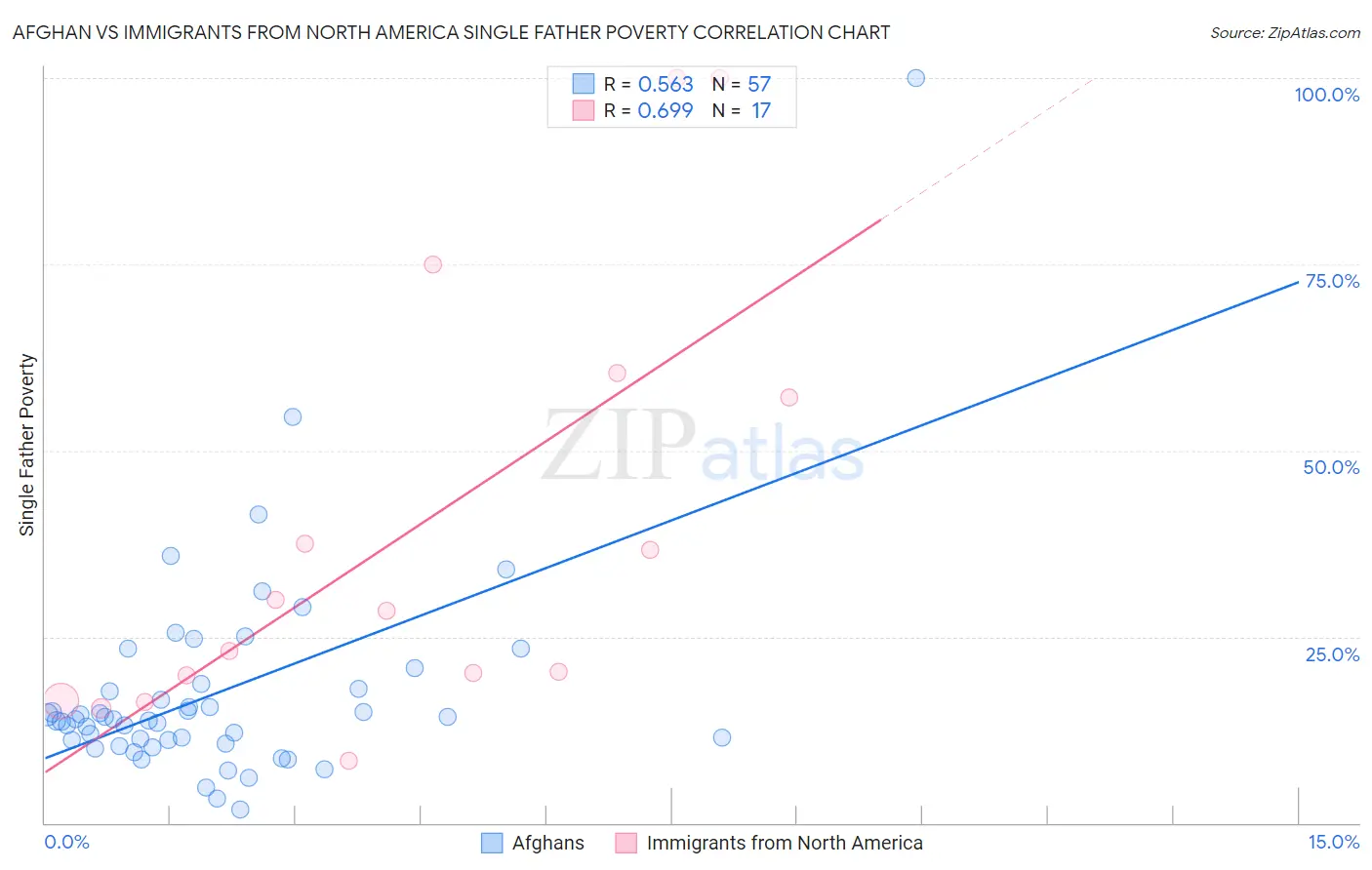 Afghan vs Immigrants from North America Single Father Poverty