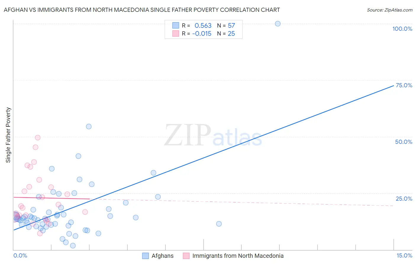 Afghan vs Immigrants from North Macedonia Single Father Poverty