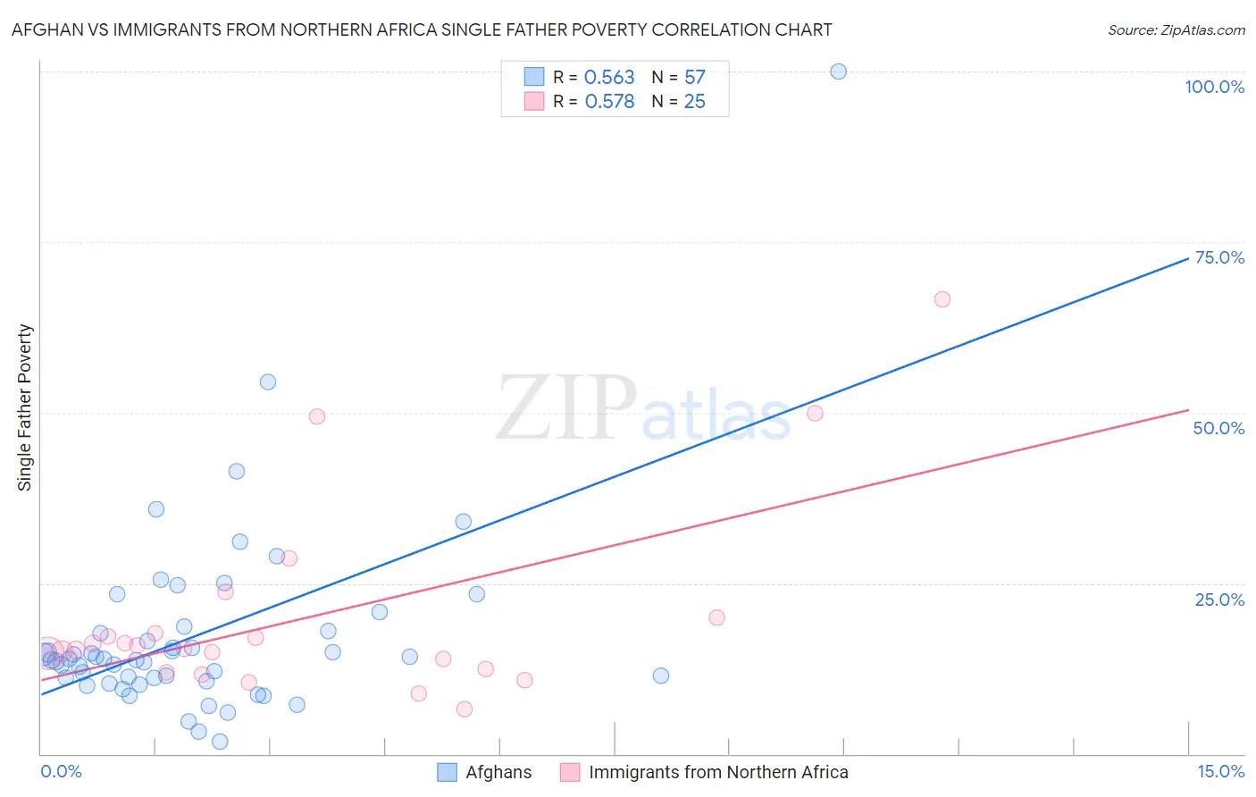 Afghan vs Immigrants from Northern Africa Single Father Poverty