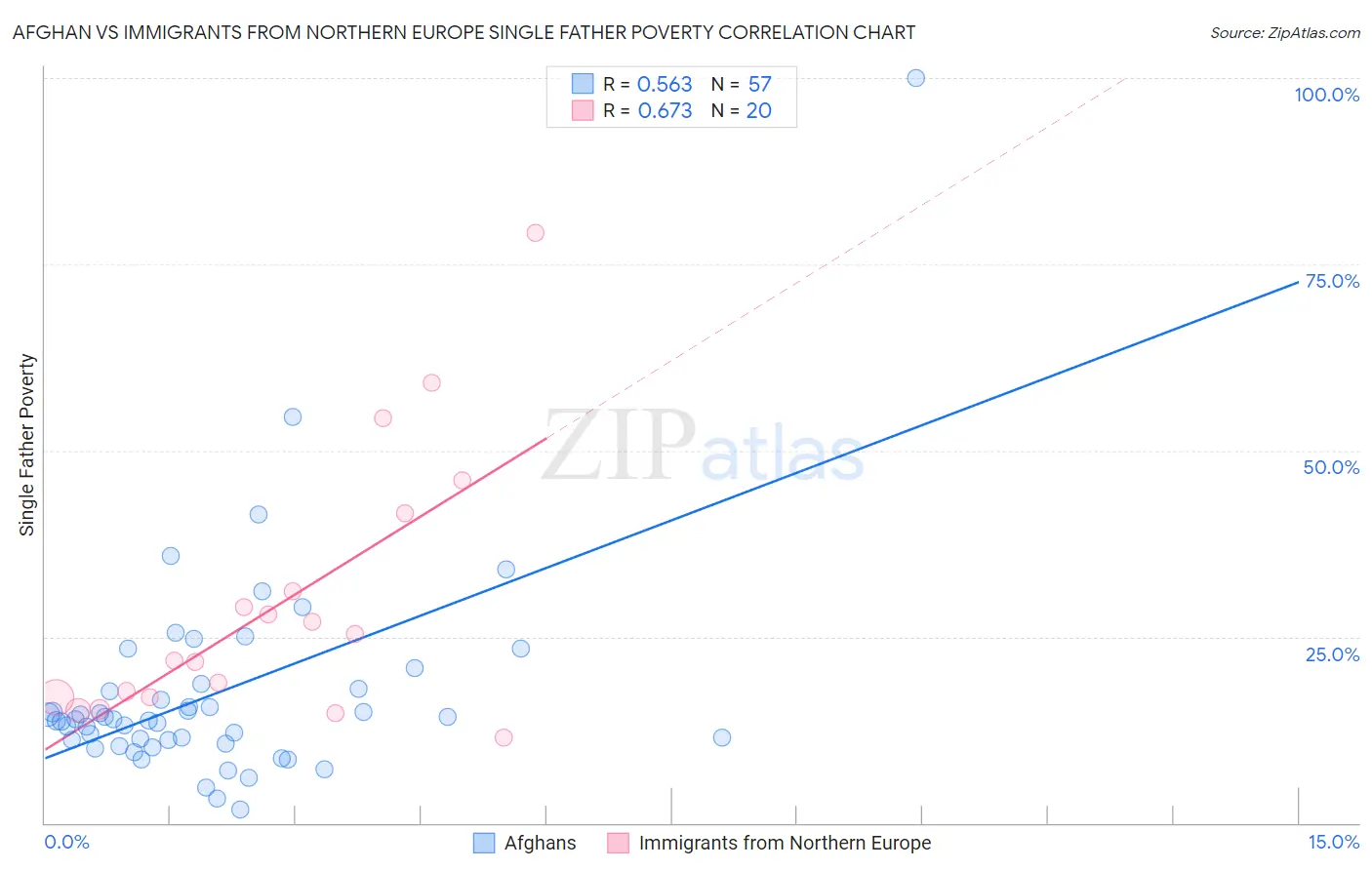 Afghan vs Immigrants from Northern Europe Single Father Poverty