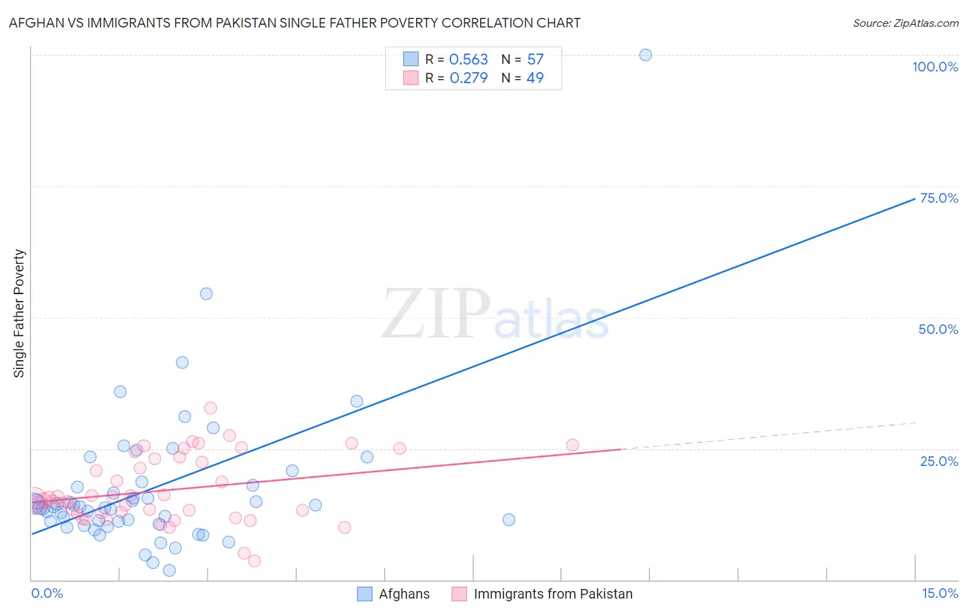 Afghan vs Immigrants from Pakistan Single Father Poverty