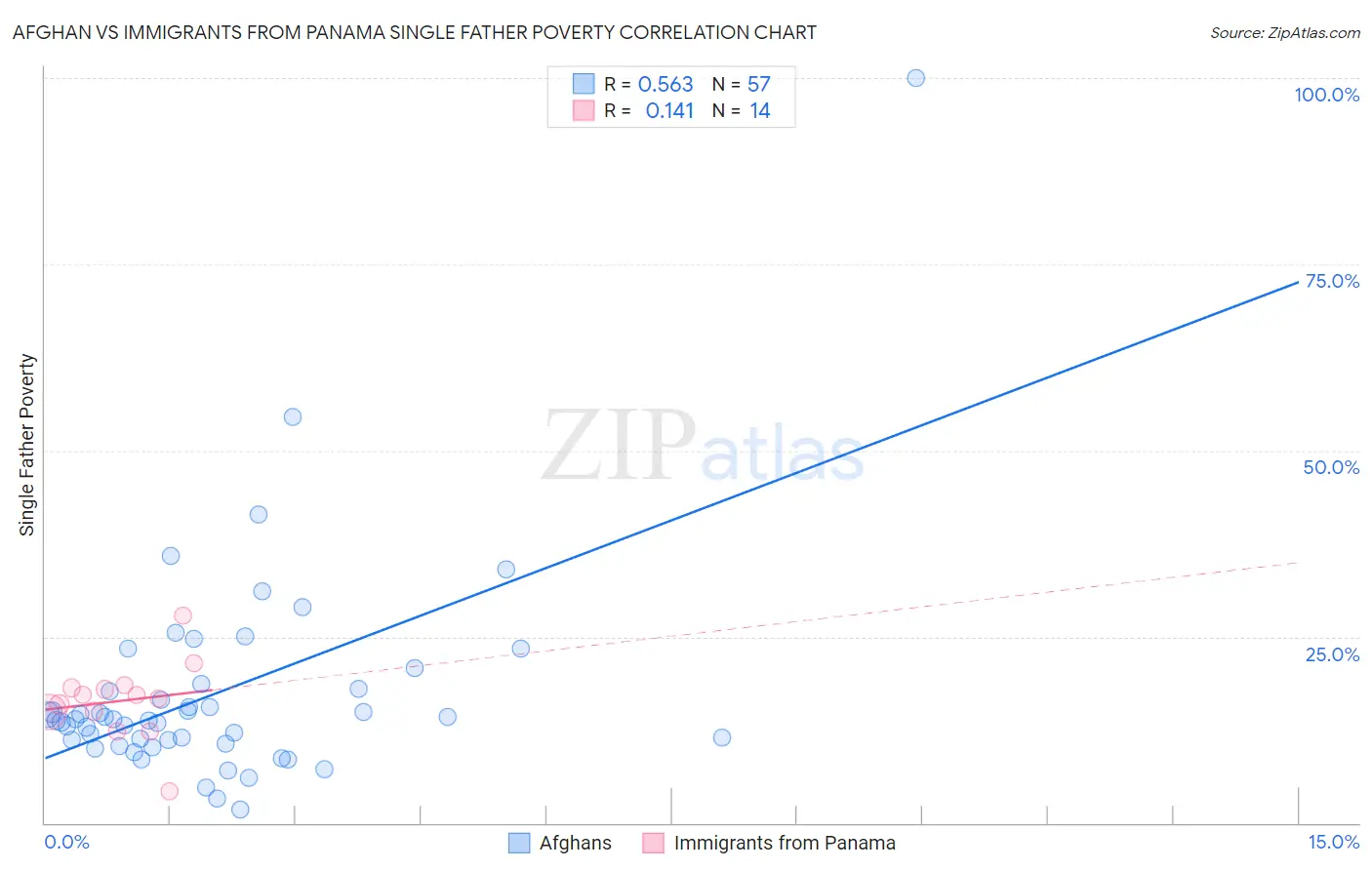 Afghan vs Immigrants from Panama Single Father Poverty