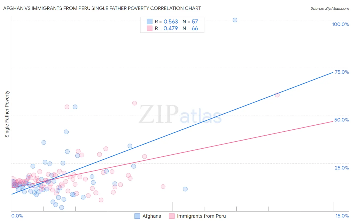 Afghan vs Immigrants from Peru Single Father Poverty