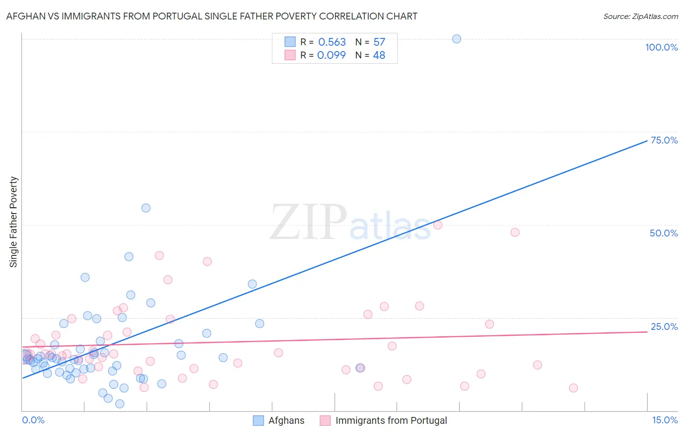 Afghan vs Immigrants from Portugal Single Father Poverty
