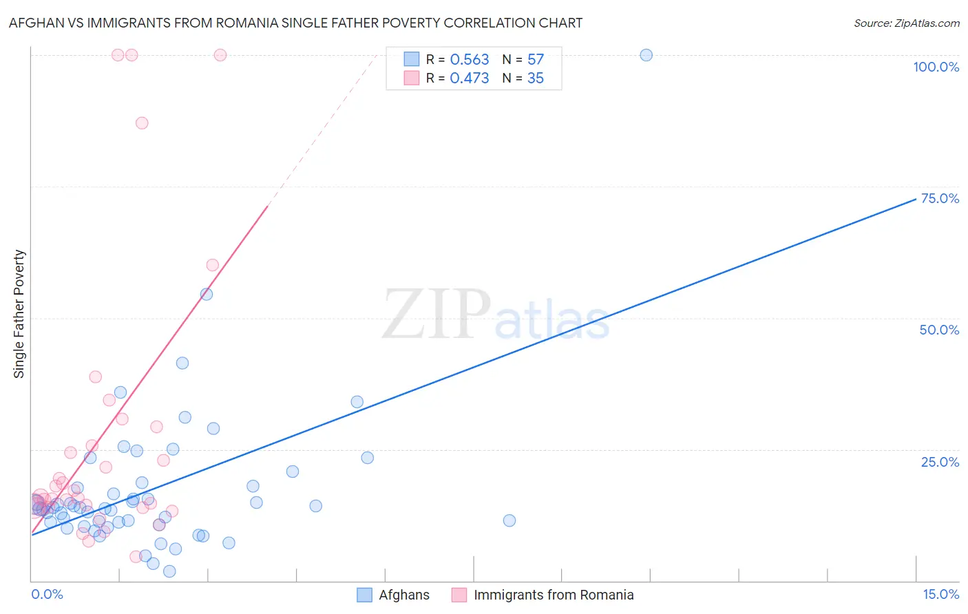 Afghan vs Immigrants from Romania Single Father Poverty