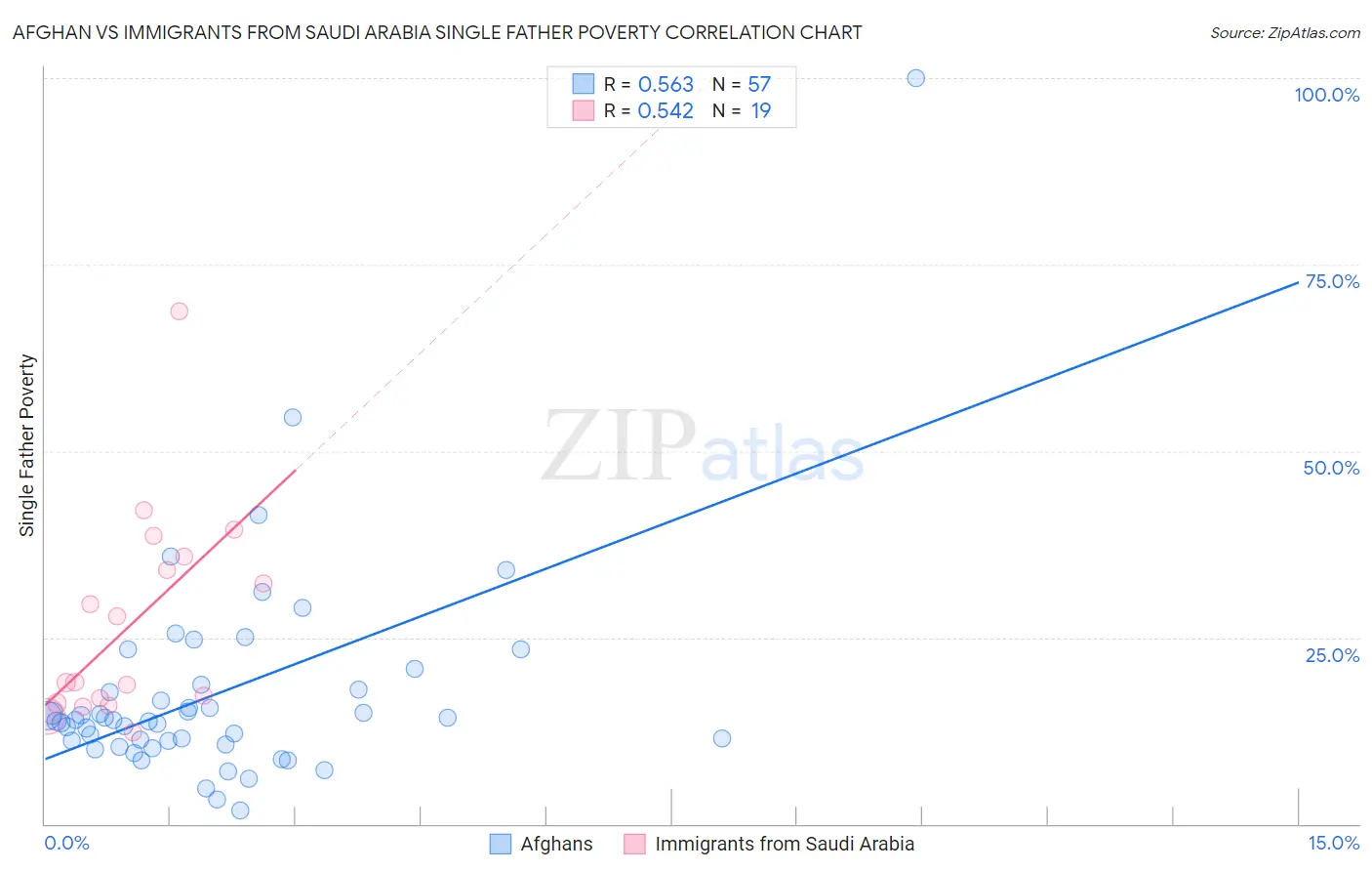 Afghan vs Immigrants from Saudi Arabia Single Father Poverty