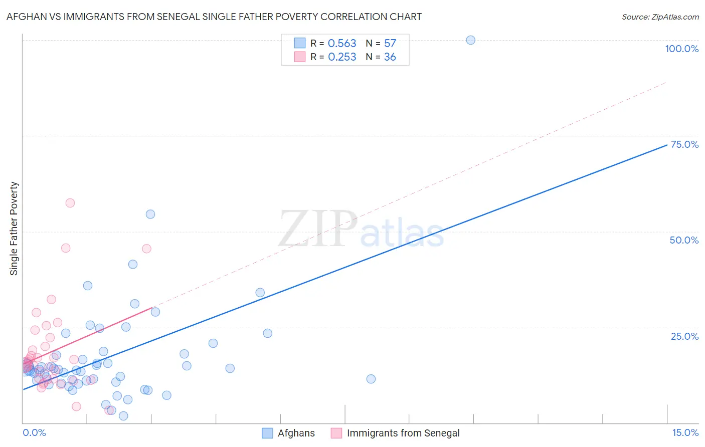 Afghan vs Immigrants from Senegal Single Father Poverty