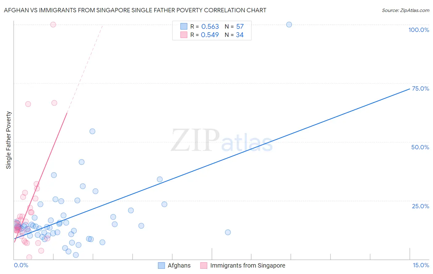 Afghan vs Immigrants from Singapore Single Father Poverty