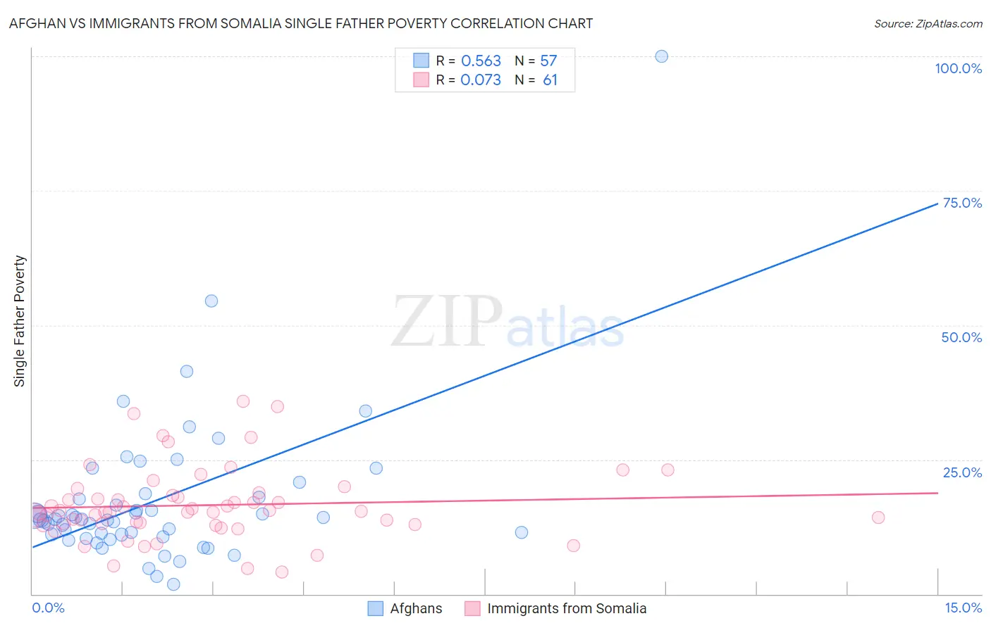 Afghan vs Immigrants from Somalia Single Father Poverty