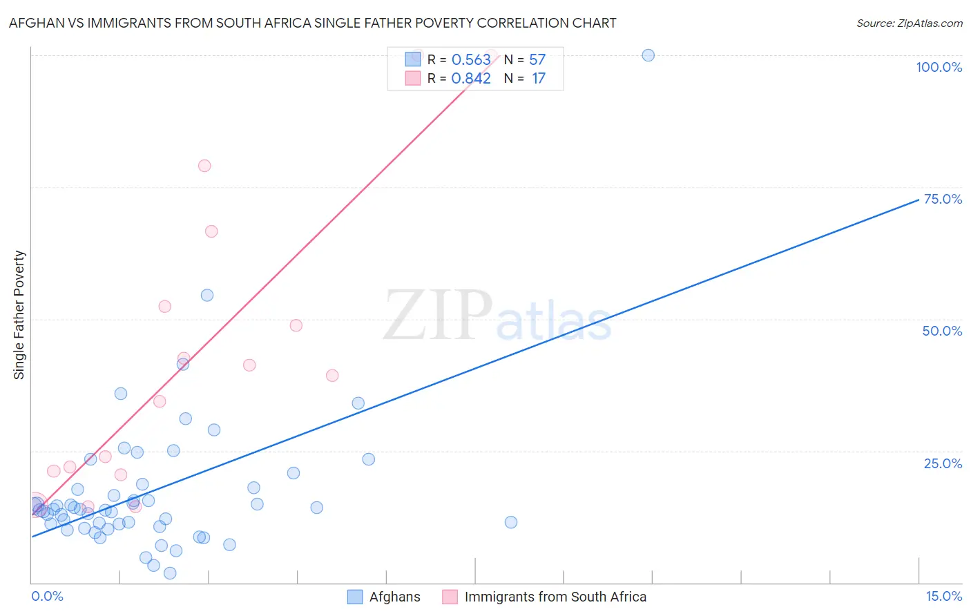 Afghan vs Immigrants from South Africa Single Father Poverty
