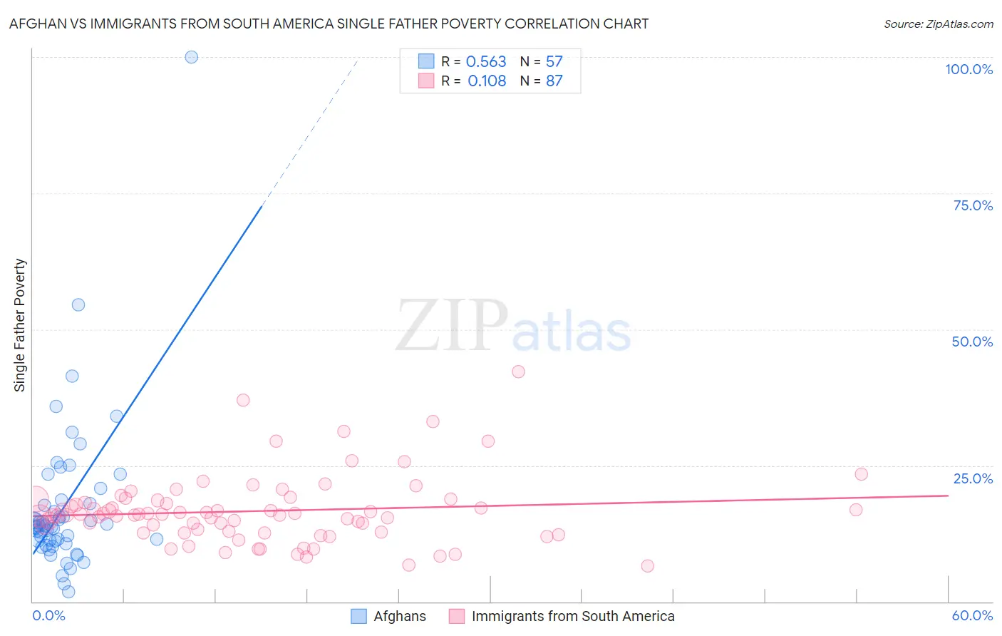 Afghan vs Immigrants from South America Single Father Poverty