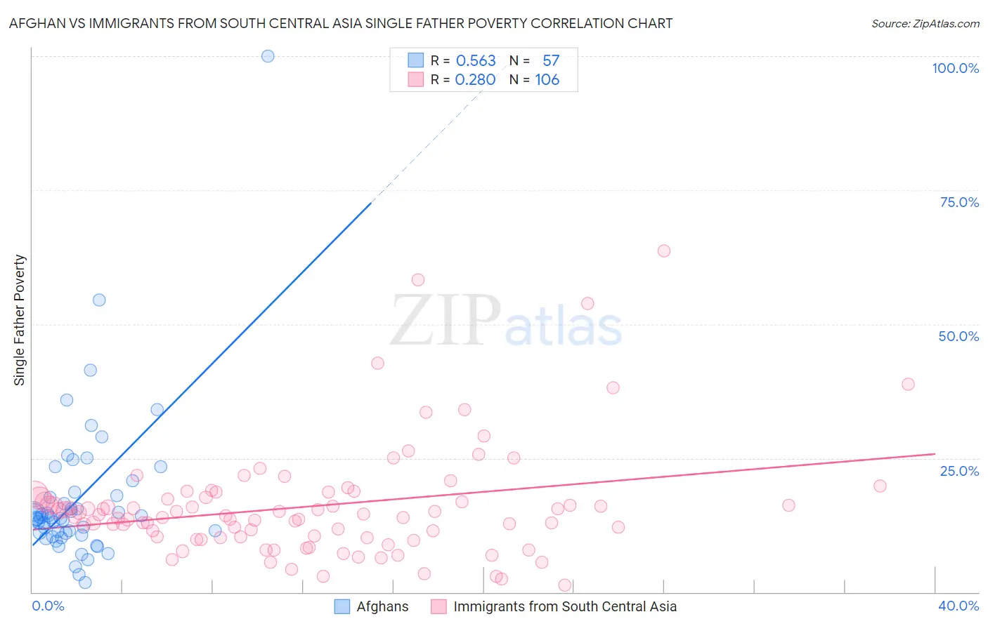 Afghan vs Immigrants from South Central Asia Single Father Poverty
