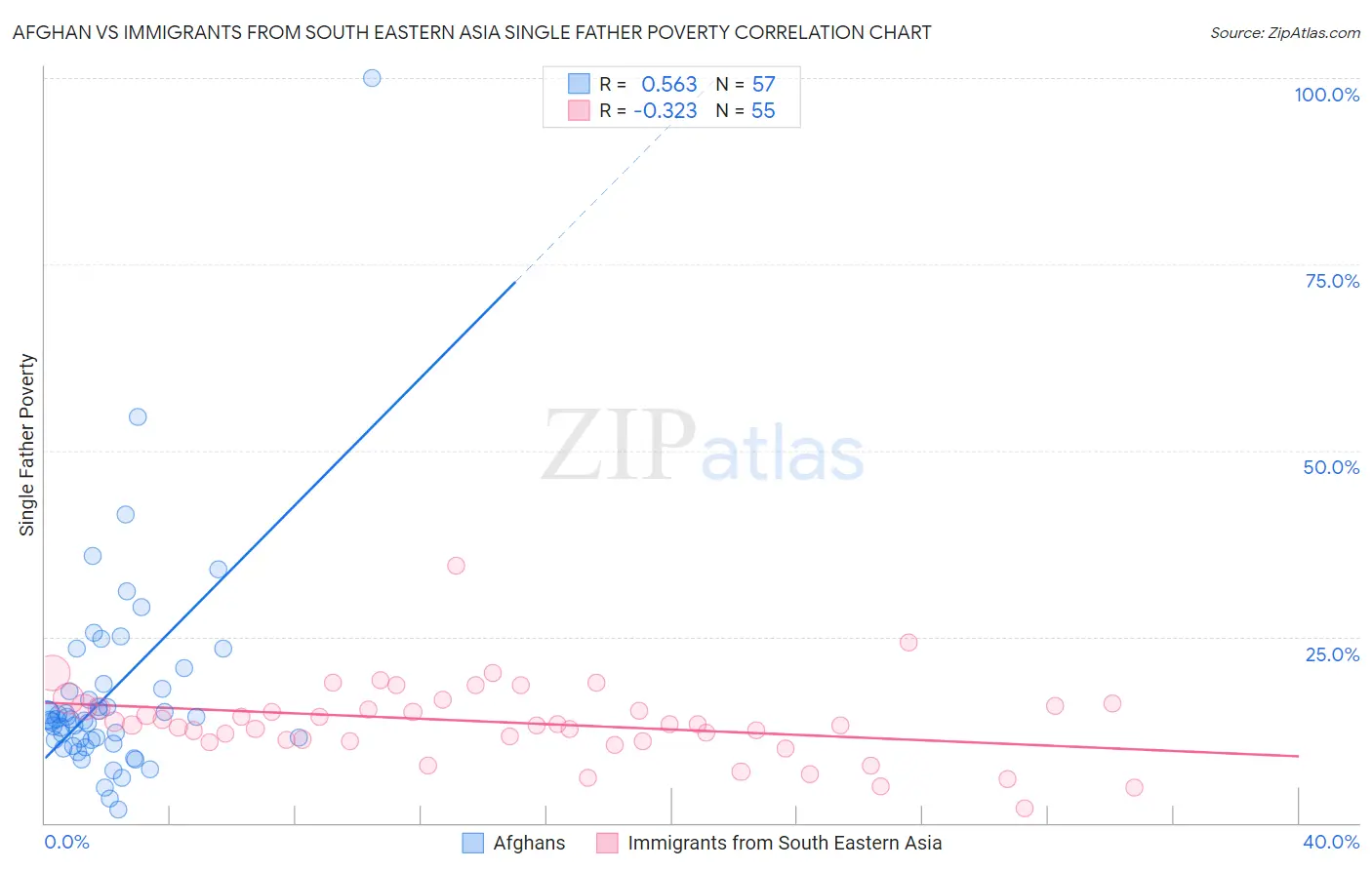 Afghan vs Immigrants from South Eastern Asia Single Father Poverty