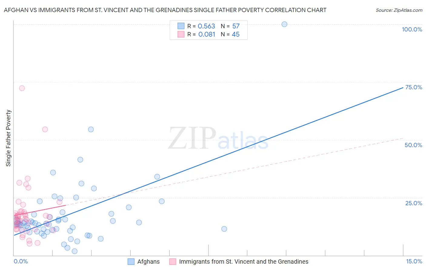 Afghan vs Immigrants from St. Vincent and the Grenadines Single Father Poverty