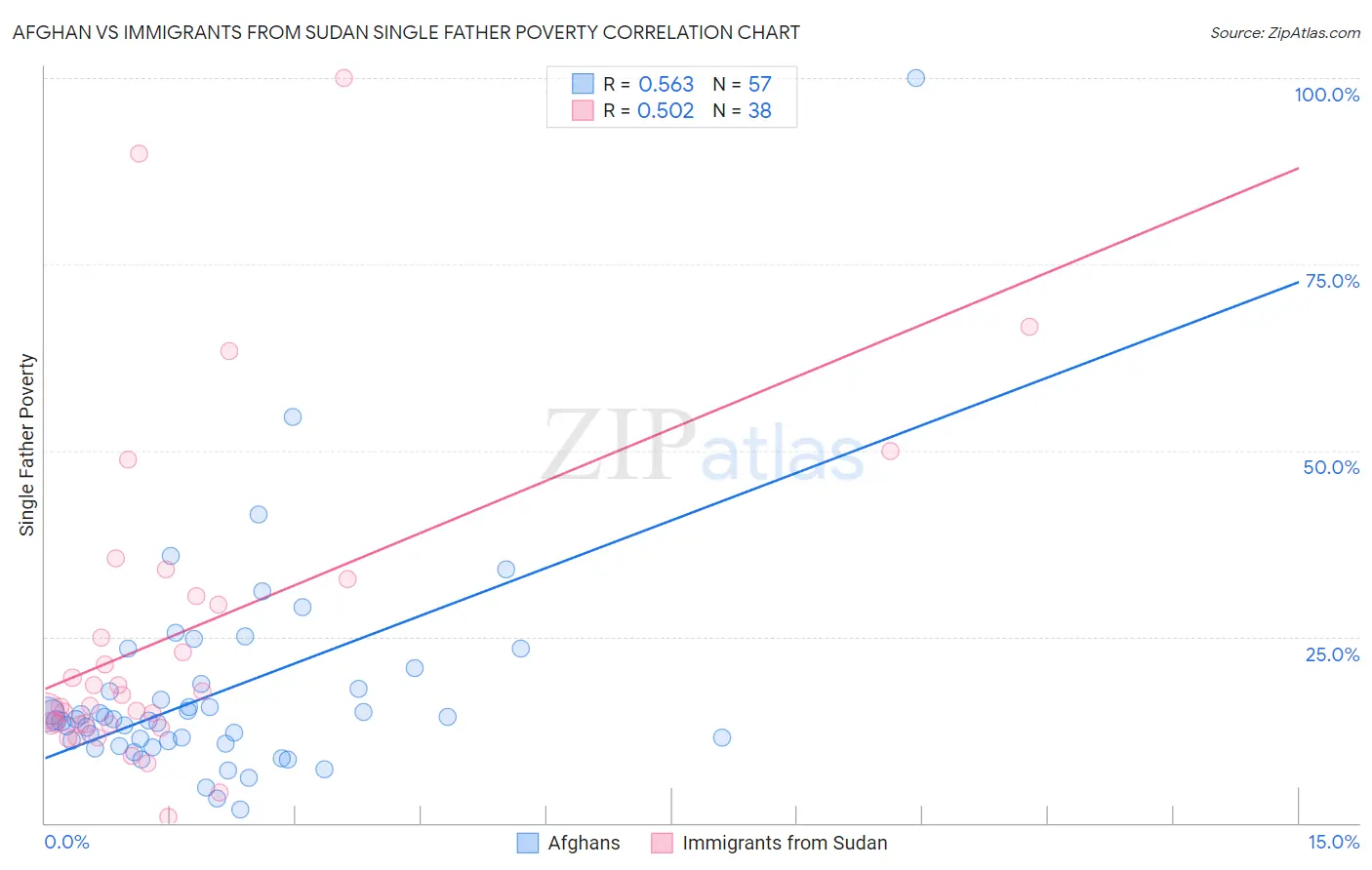 Afghan vs Immigrants from Sudan Single Father Poverty