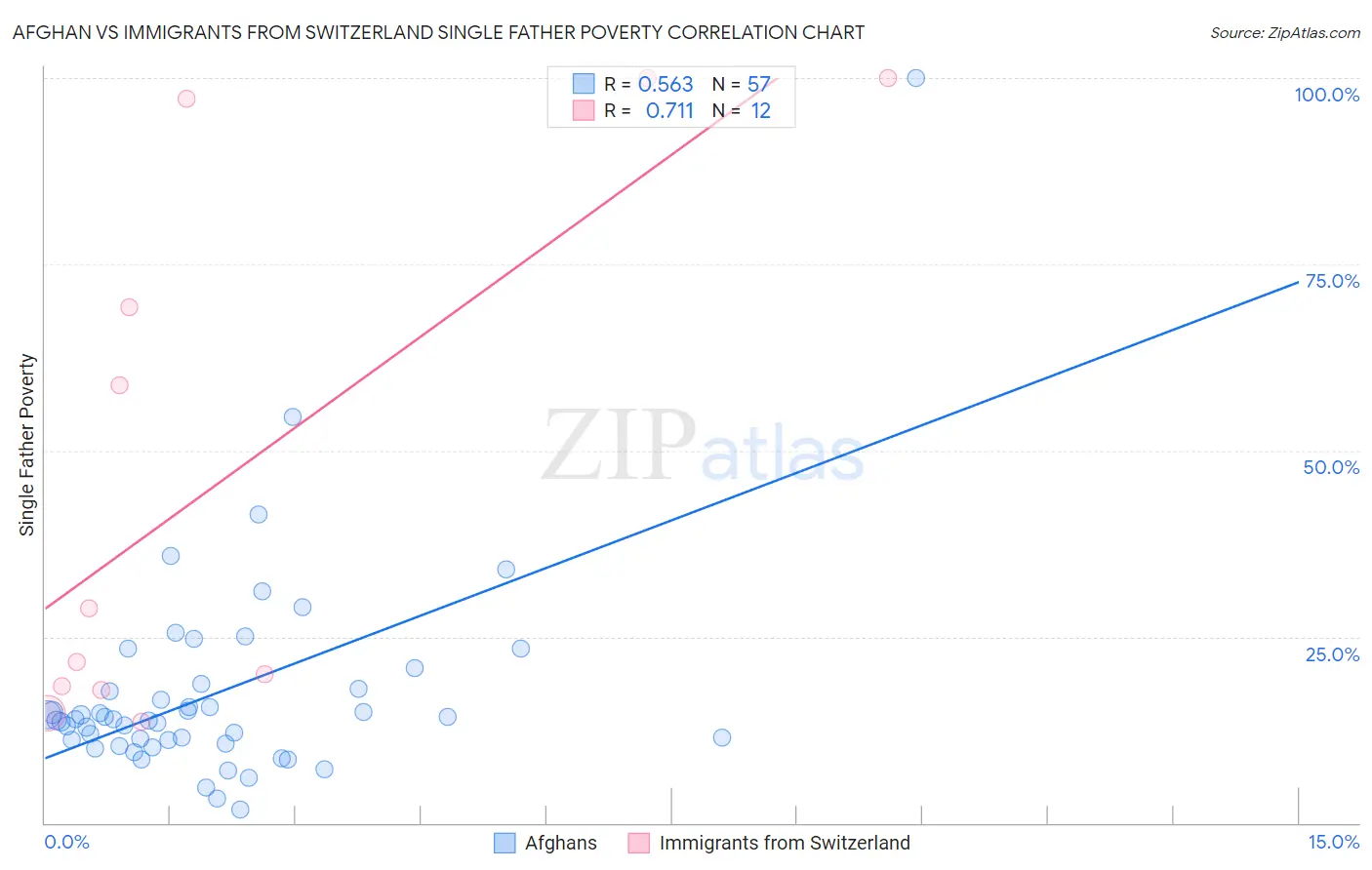 Afghan vs Immigrants from Switzerland Single Father Poverty