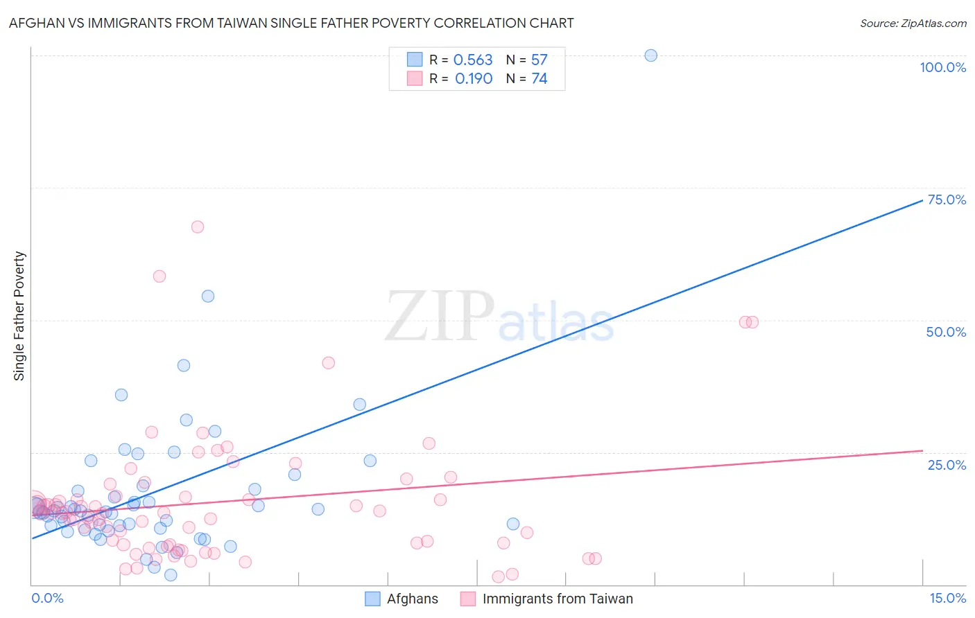 Afghan vs Immigrants from Taiwan Single Father Poverty