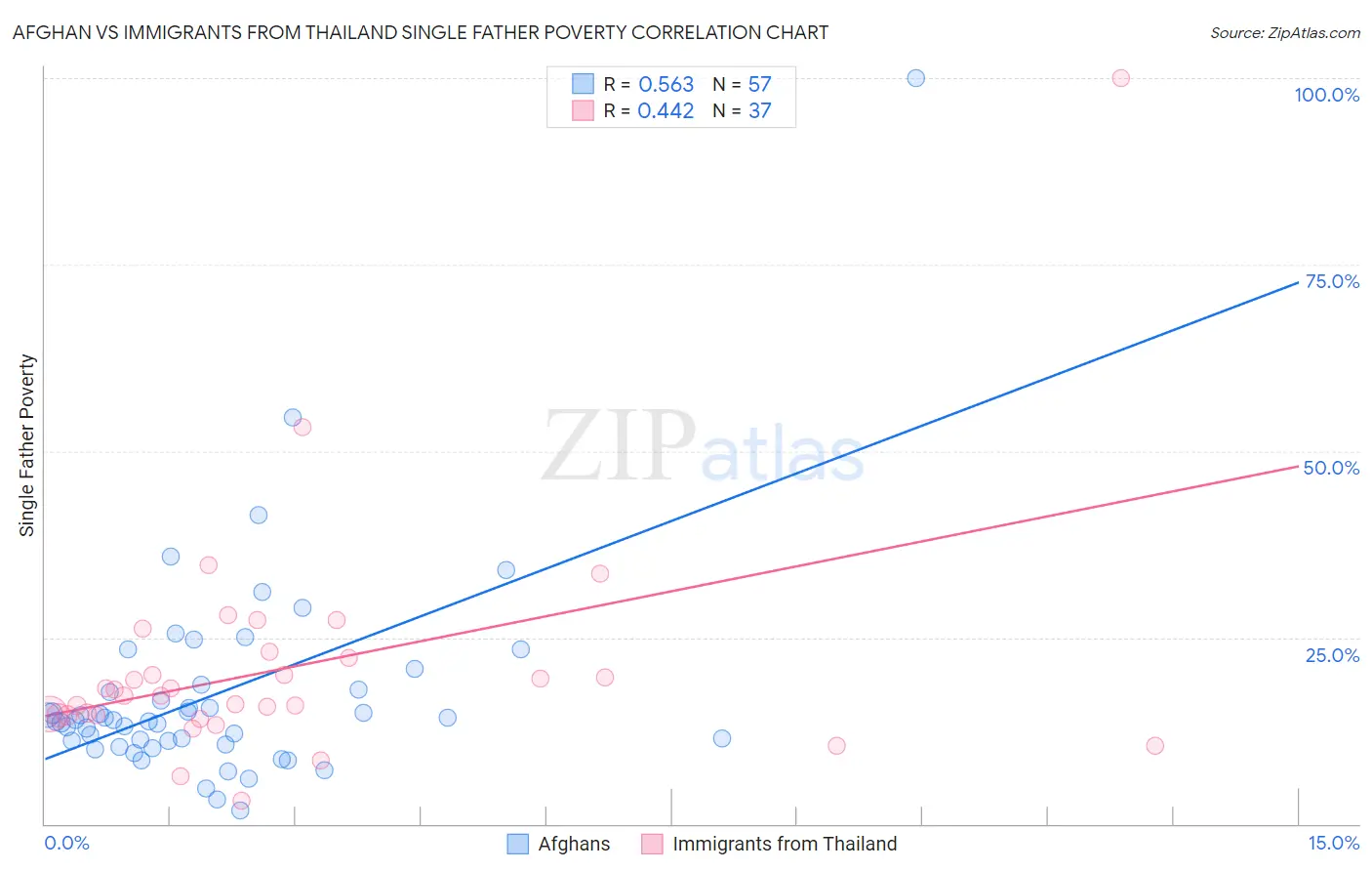 Afghan vs Immigrants from Thailand Single Father Poverty