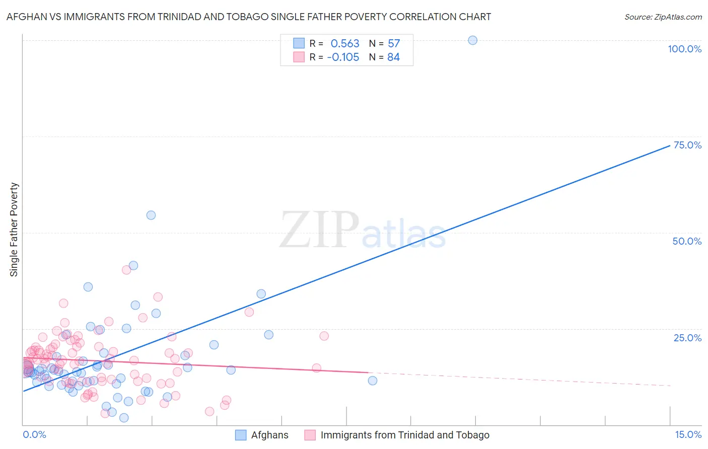 Afghan vs Immigrants from Trinidad and Tobago Single Father Poverty