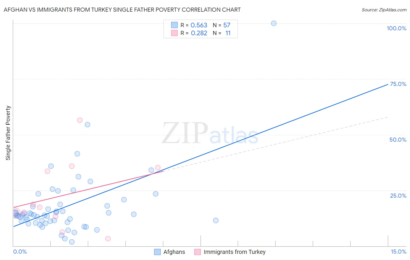 Afghan vs Immigrants from Turkey Single Father Poverty